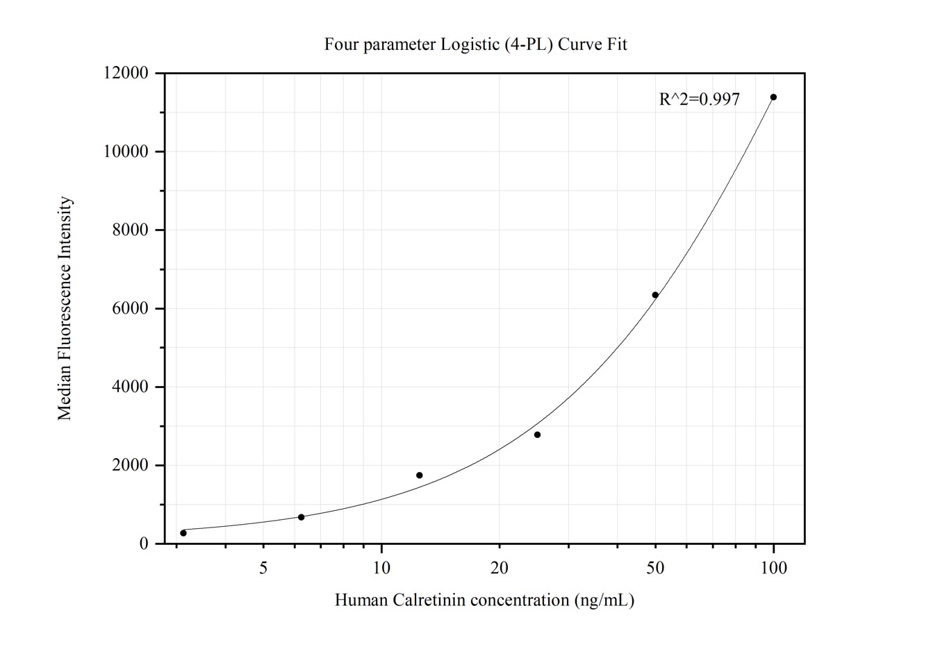 Cytometric bead array standard curve of MP50295-2